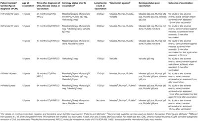 Vaccination With Live Attenuated Vaccines in Four Children With Chronic Myeloid Leukemia While on Imatinib Treatment